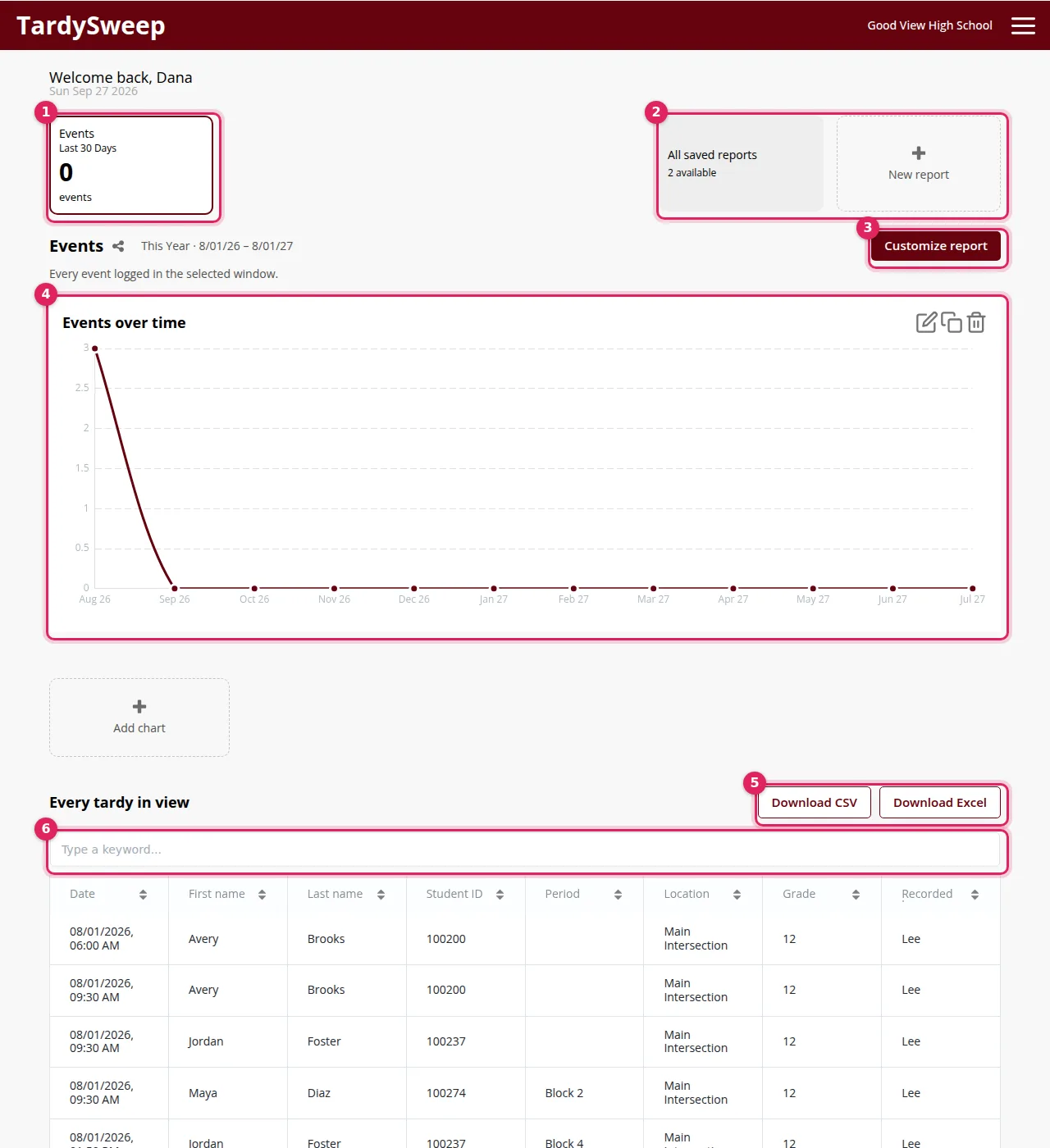 The TardySweep Reporting Dashboard with pinned reports and a chart